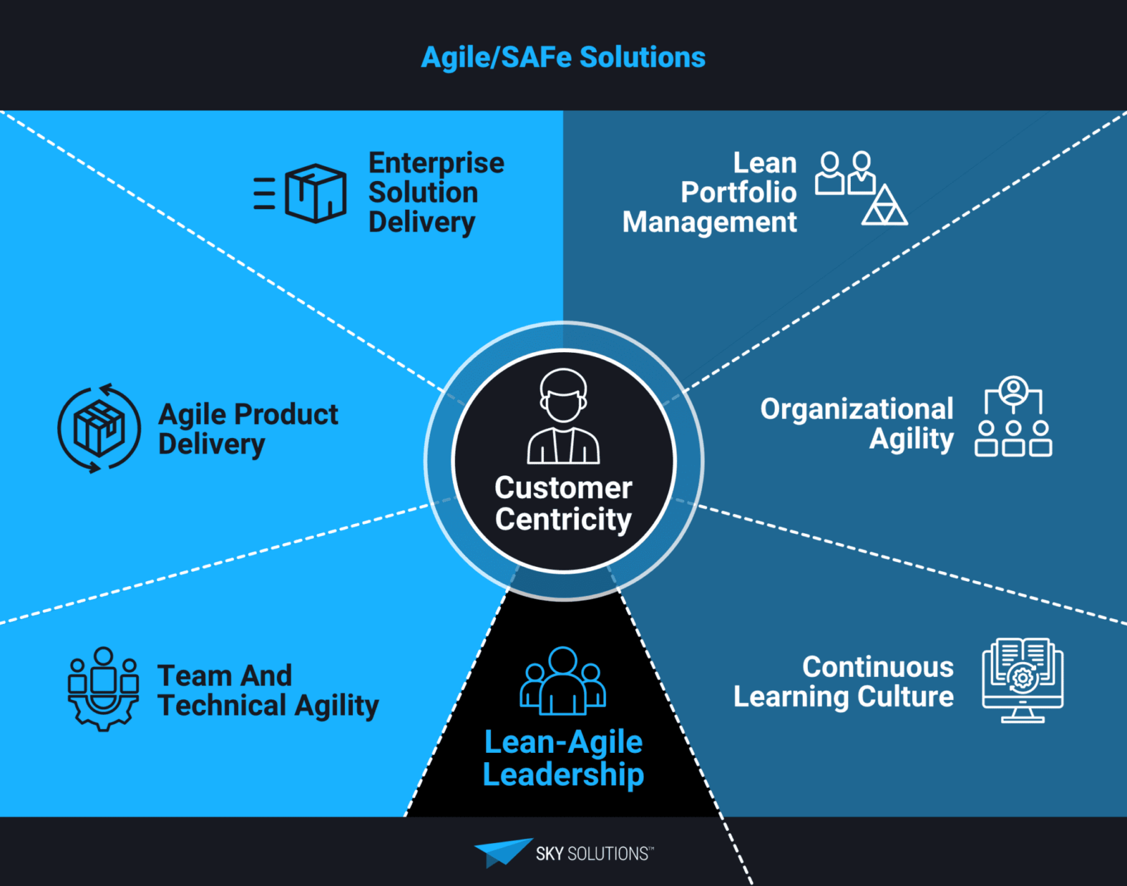 Agile/SAFe & Agile Product Management Agile/SAFe & Agile Product Management