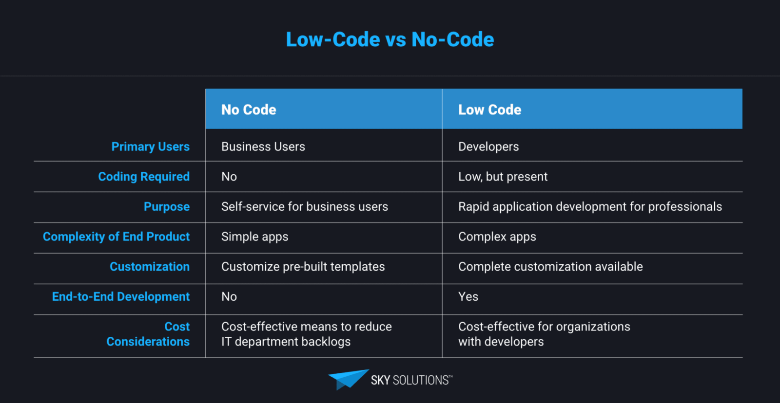 Low-Code / No-Code Development Low-Code / No-Code Development